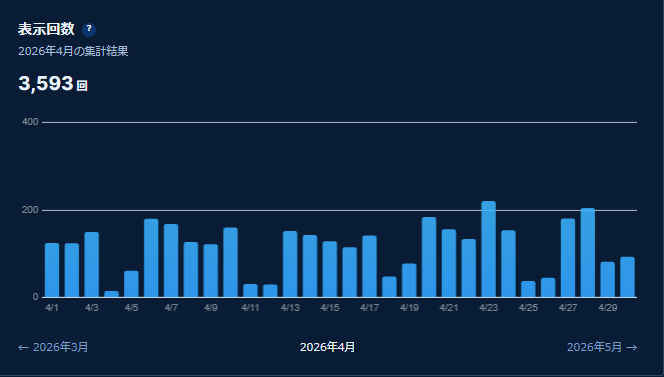 Zenn記事の2026年4月表示回数 3,593回